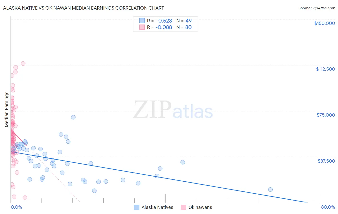 Alaska Native vs Okinawan Median Earnings