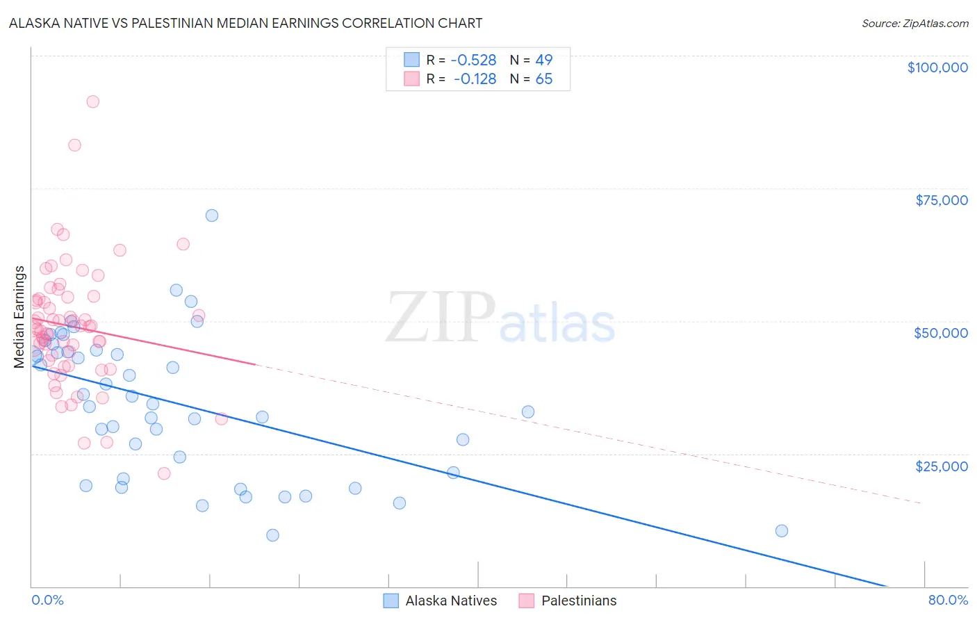 Alaska Native vs Palestinian Median Earnings