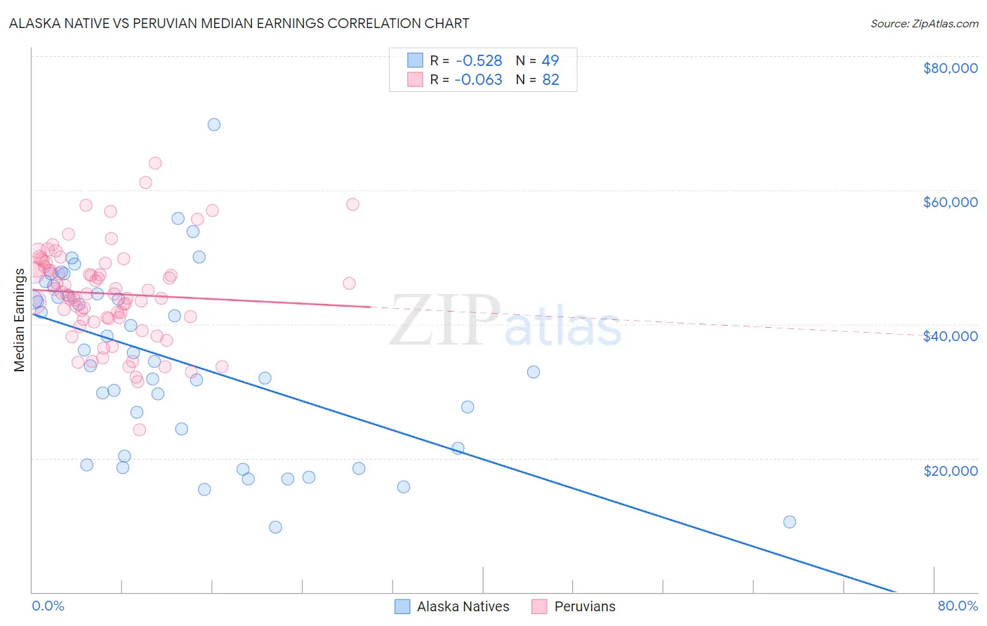 Alaska Native vs Peruvian Median Earnings