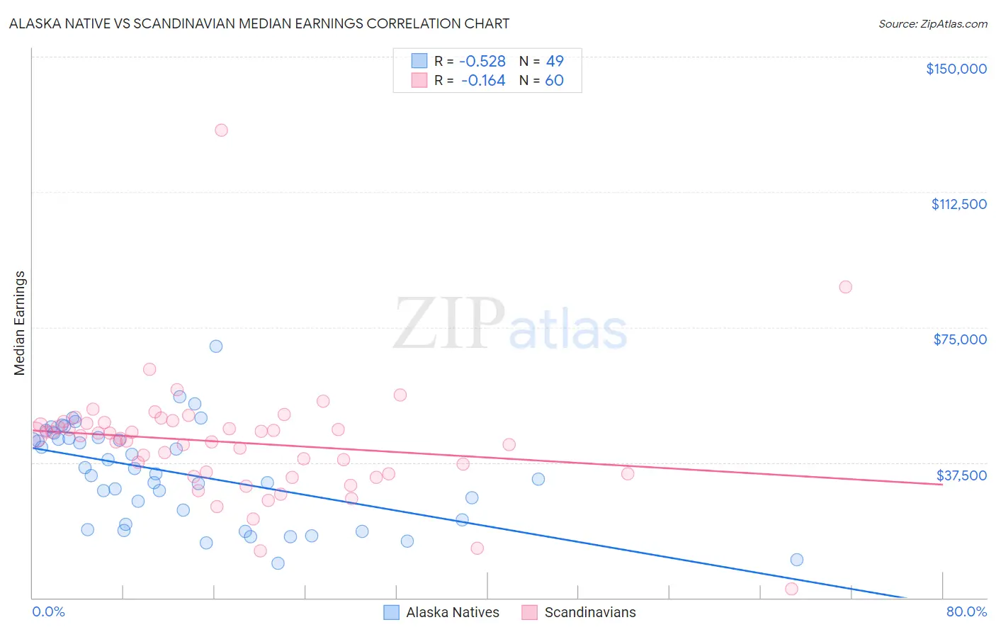 Alaska Native vs Scandinavian Median Earnings