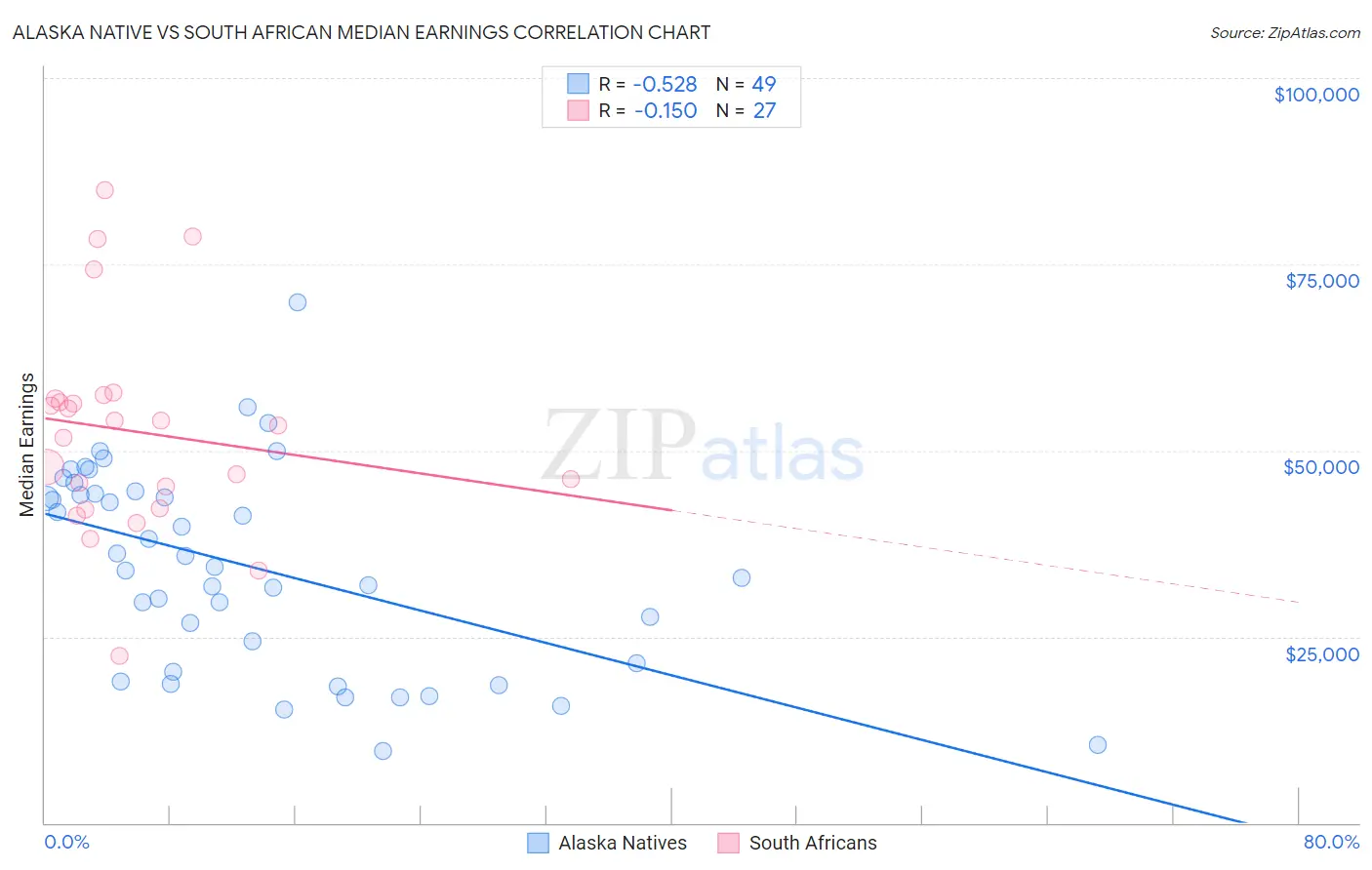 Alaska Native vs South African Median Earnings