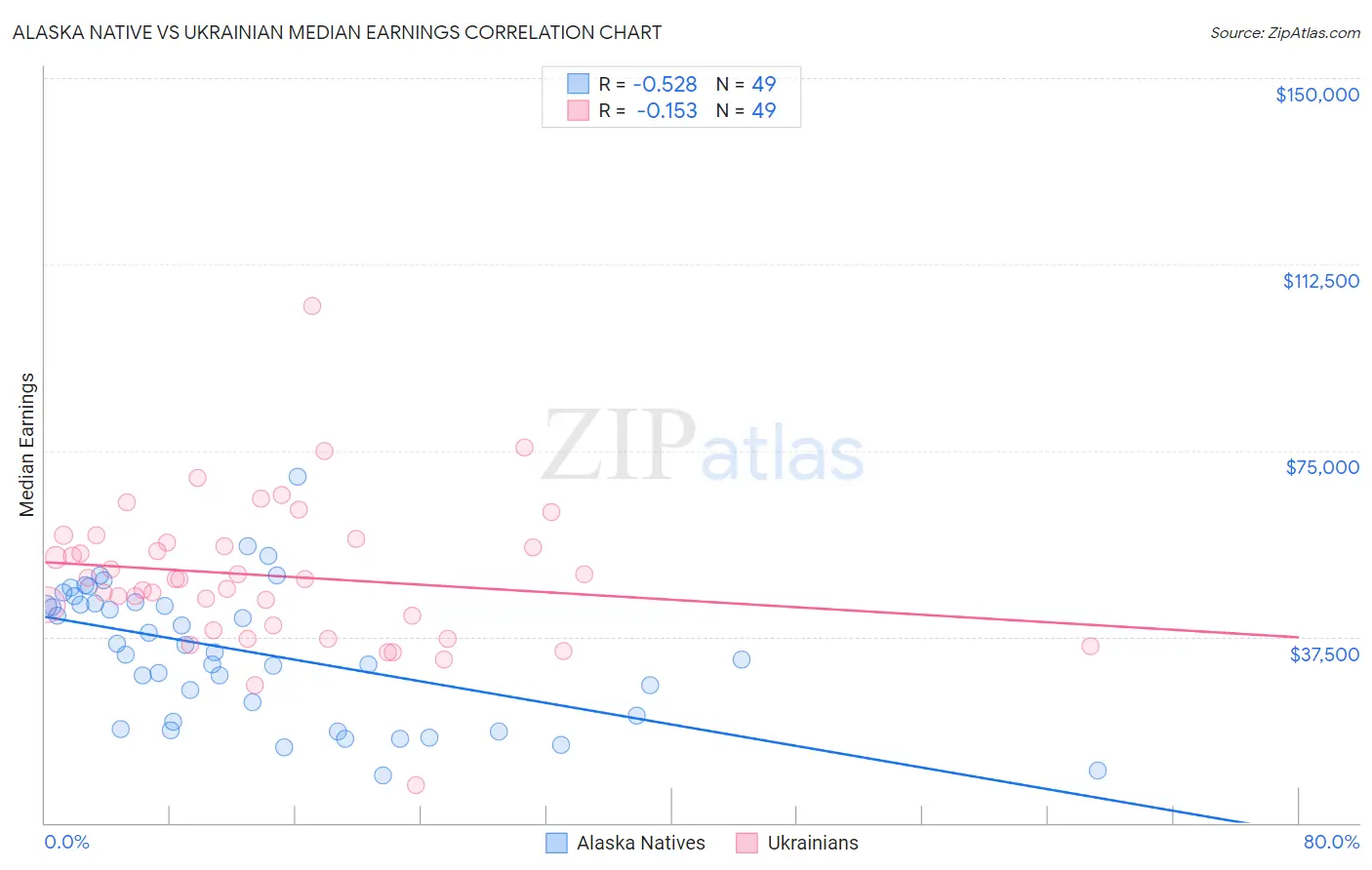 Alaska Native vs Ukrainian Median Earnings