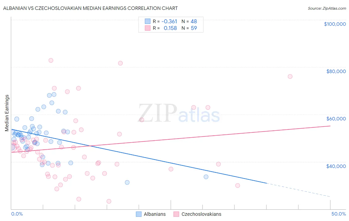 Albanian vs Czechoslovakian Median Earnings