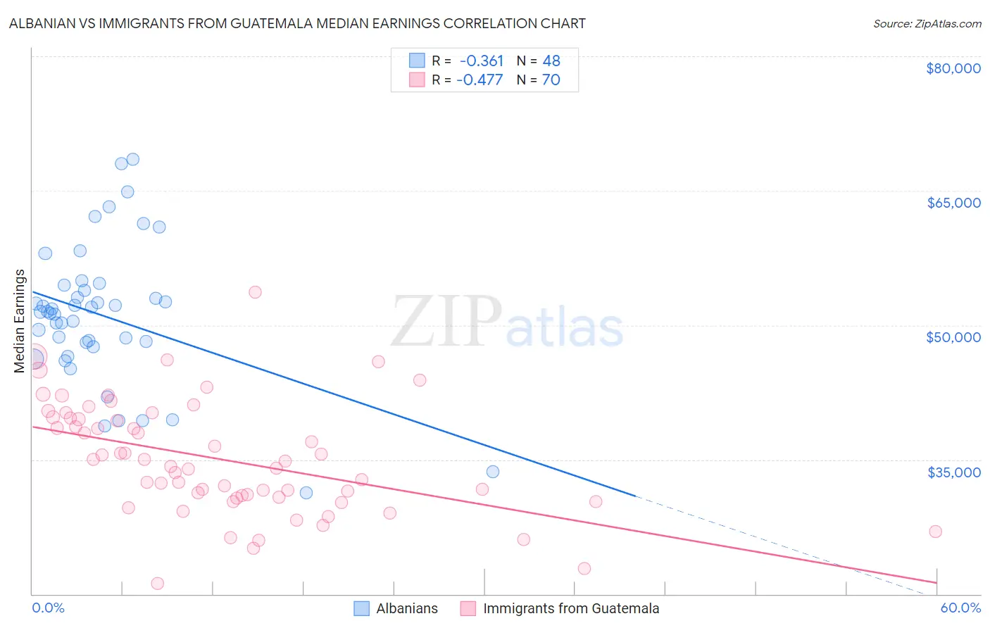 Albanian vs Immigrants from Guatemala Median Earnings