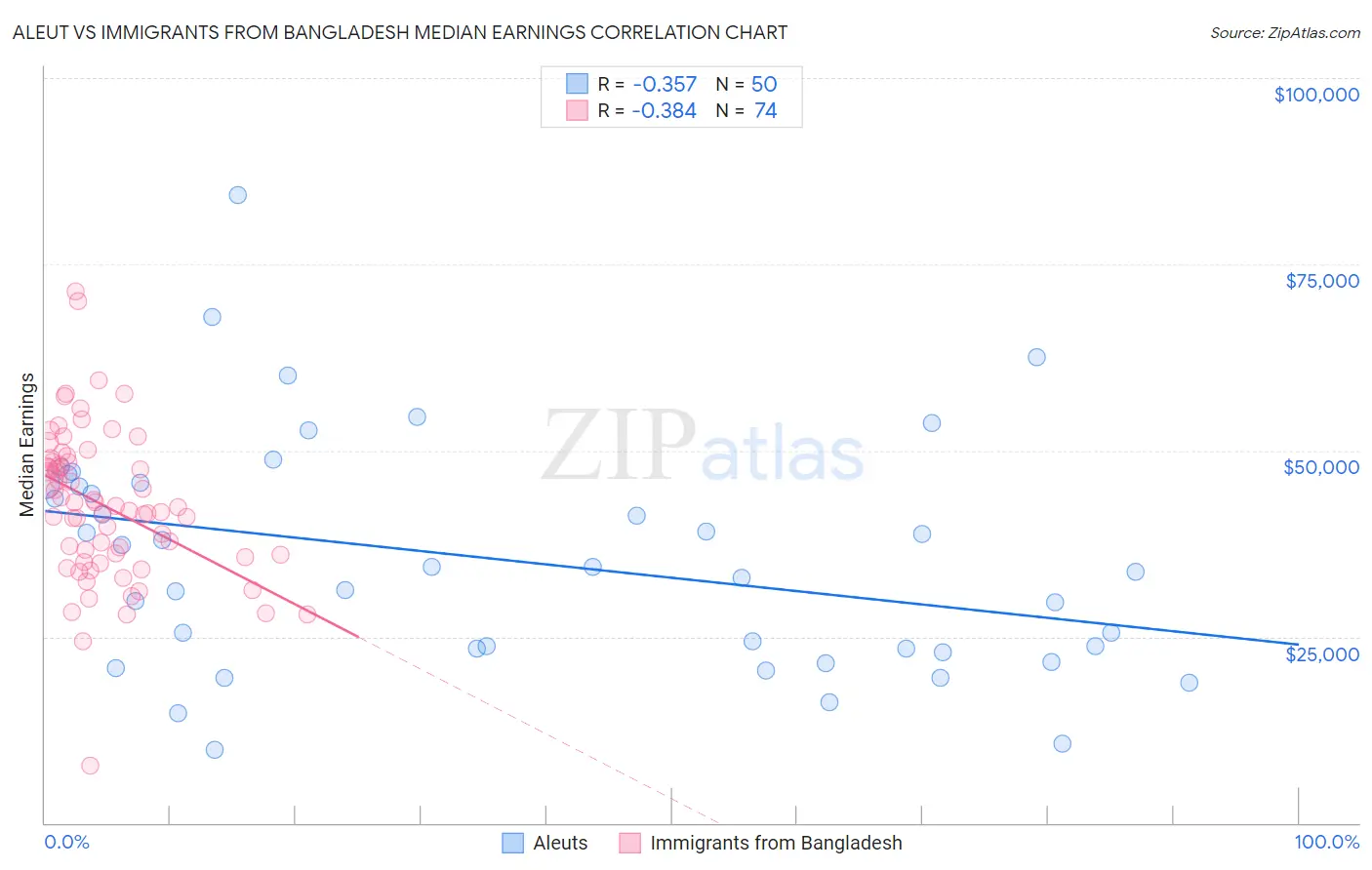 Aleut vs Immigrants from Bangladesh Median Earnings