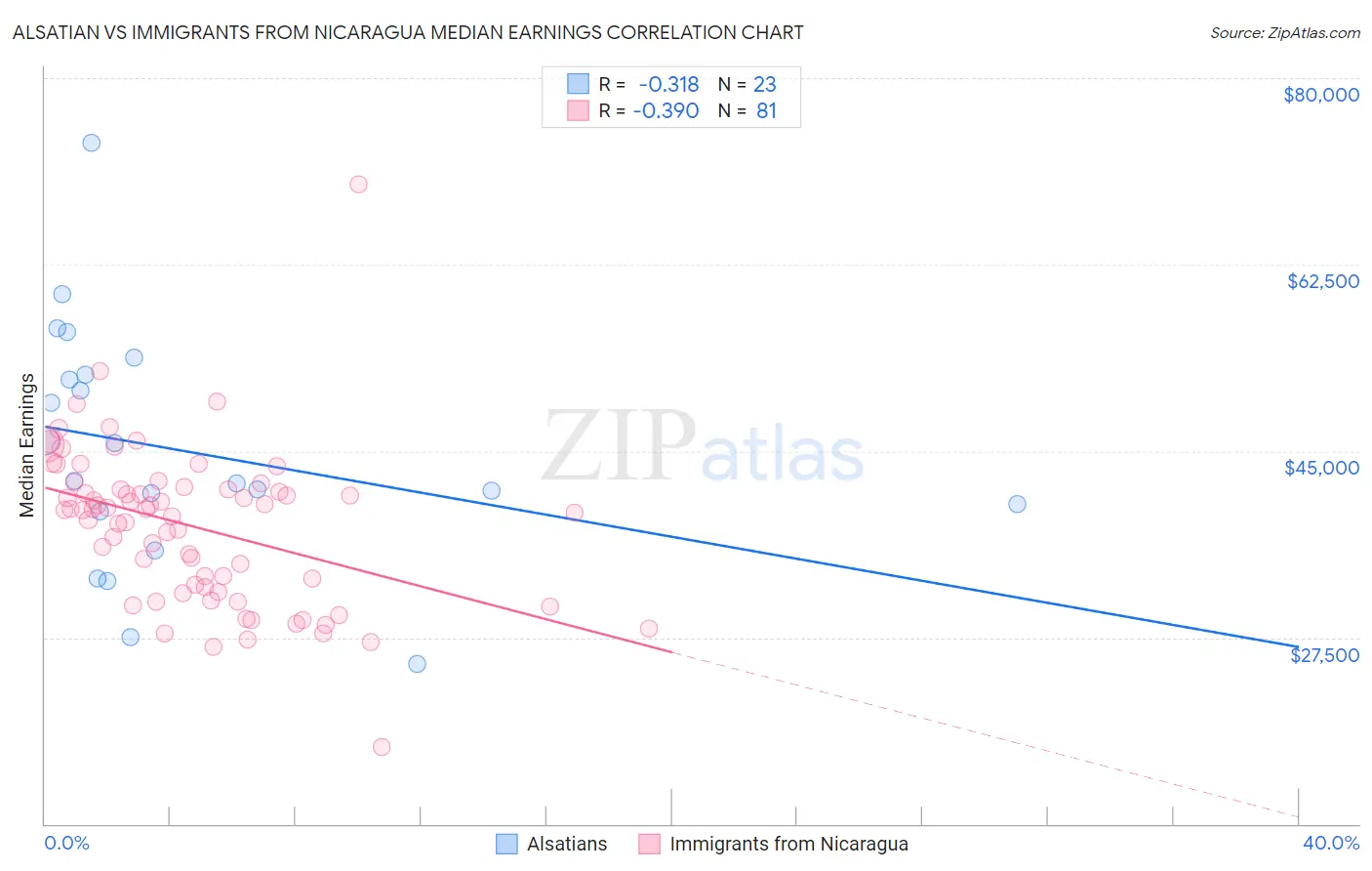 Alsatian vs Immigrants from Nicaragua Median Earnings