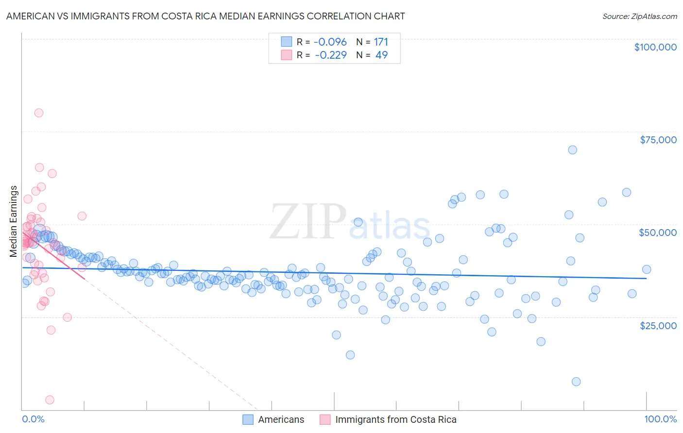 American vs Immigrants from Costa Rica Median Earnings