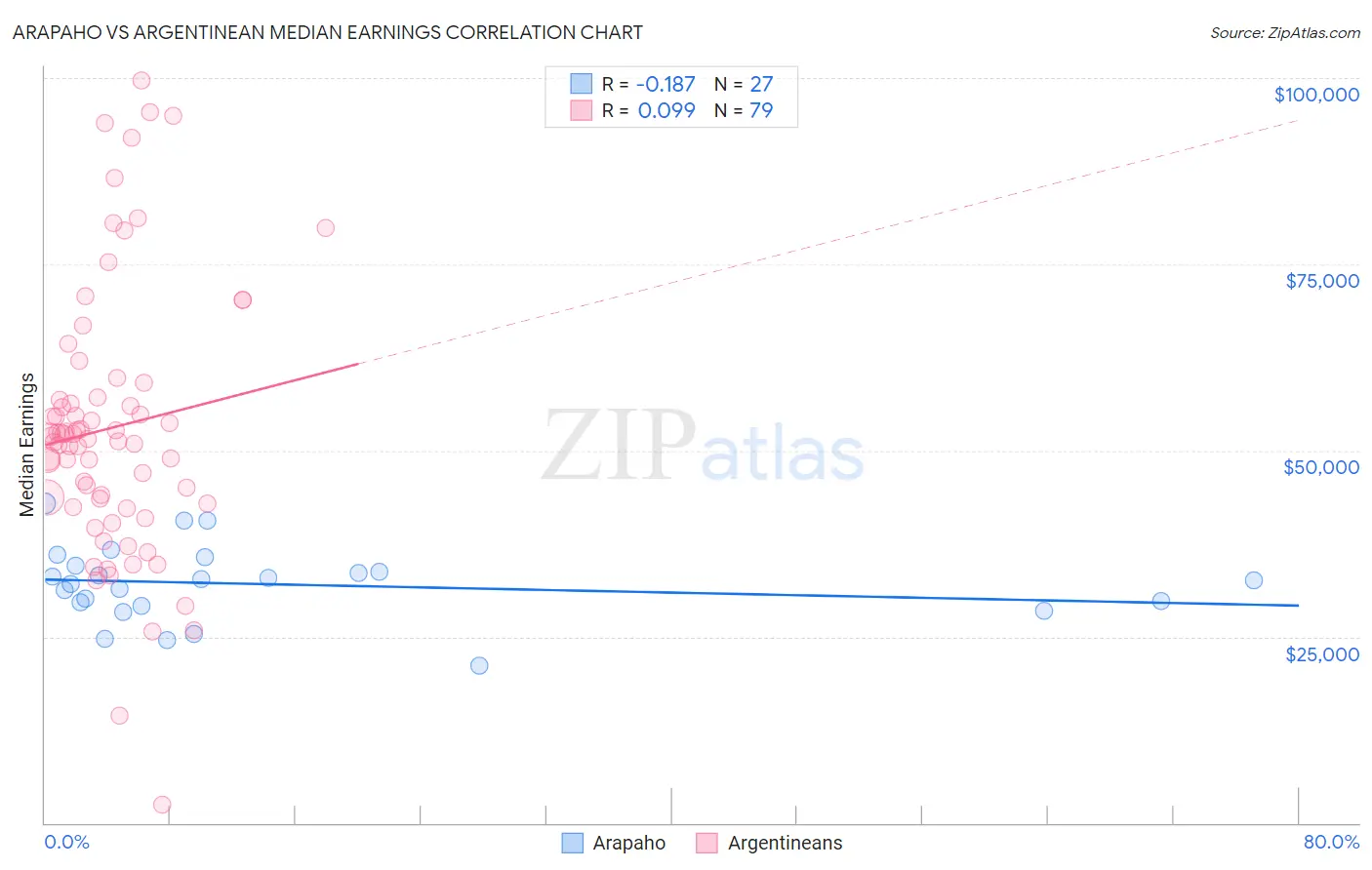 Arapaho vs Argentinean Median Earnings