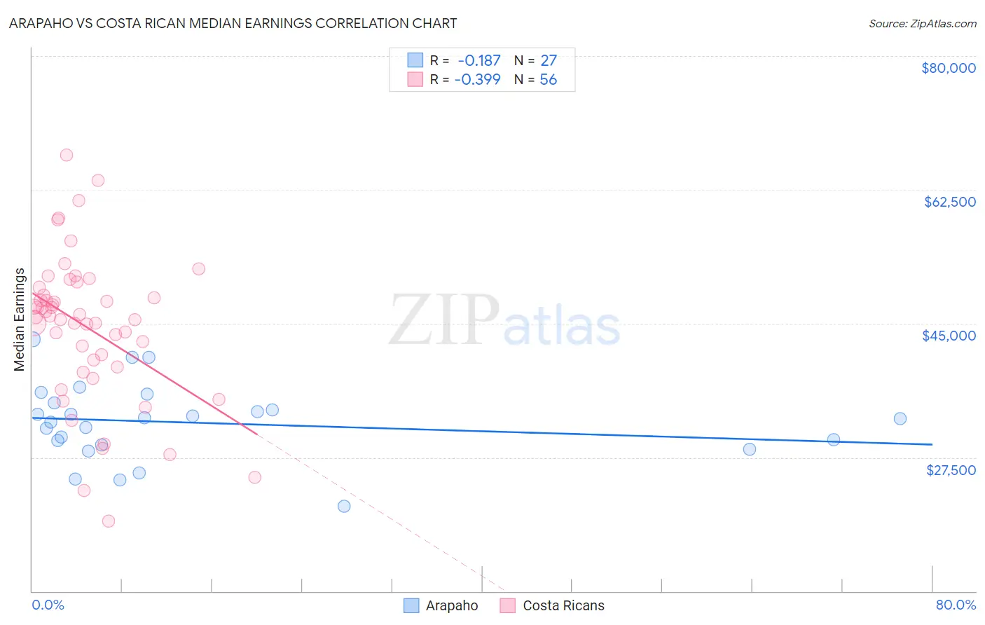 Arapaho vs Costa Rican Median Earnings