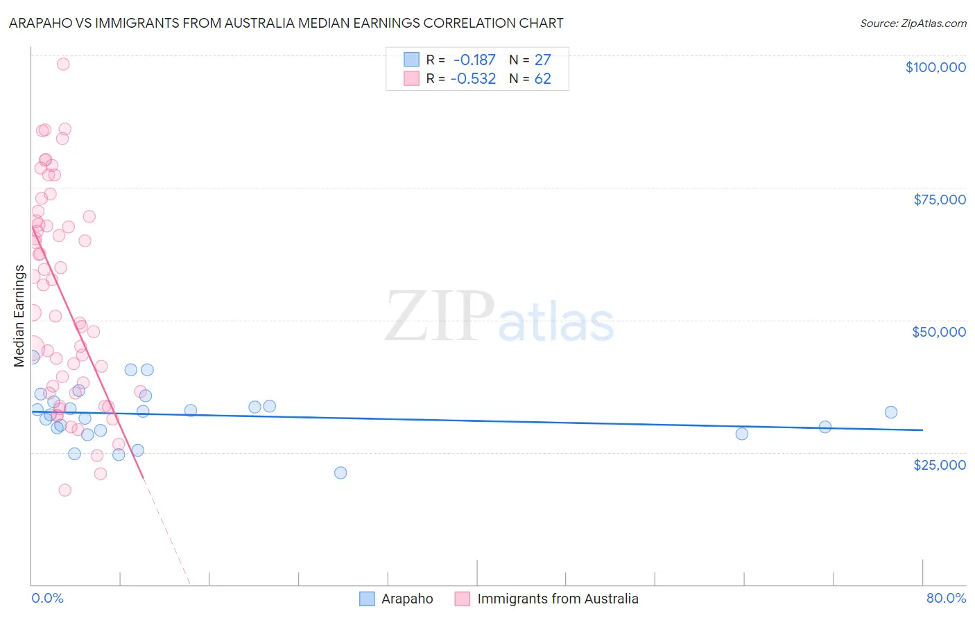 Arapaho vs Immigrants from Australia Median Earnings