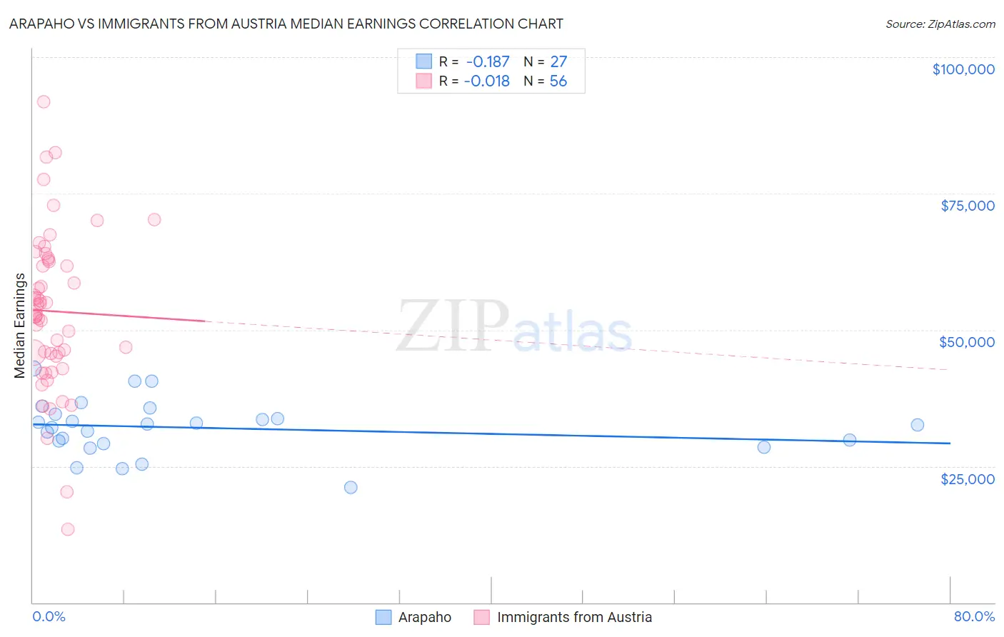 Arapaho vs Immigrants from Austria Median Earnings