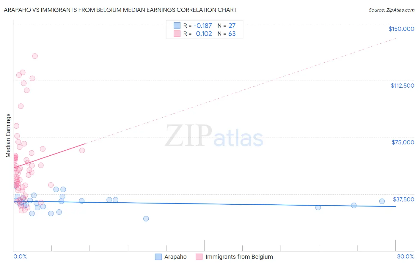 Arapaho vs Immigrants from Belgium Median Earnings