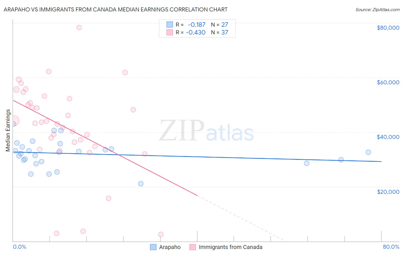 Arapaho vs Immigrants from Canada Median Earnings