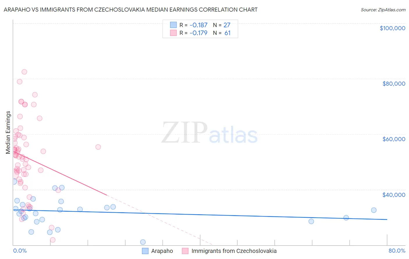 Arapaho vs Immigrants from Czechoslovakia Median Earnings