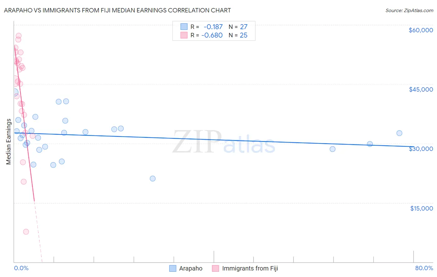 Arapaho vs Immigrants from Fiji Median Earnings