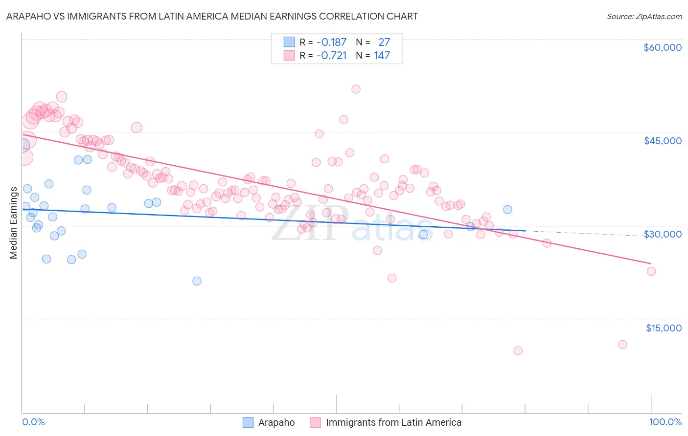 Arapaho vs Immigrants from Latin America Median Earnings