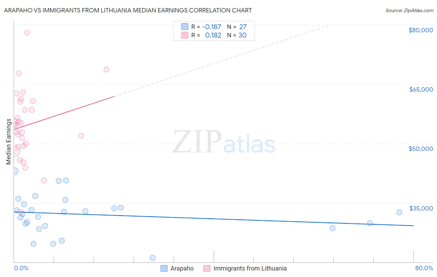 Arapaho vs Immigrants from Lithuania Median Earnings