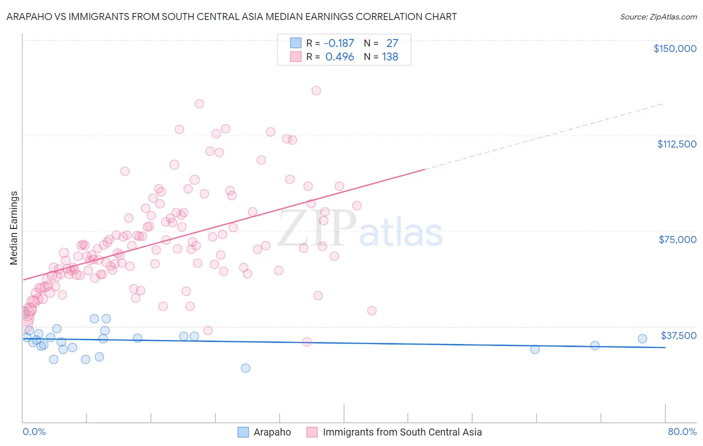 Arapaho vs Immigrants from South Central Asia Median Earnings
