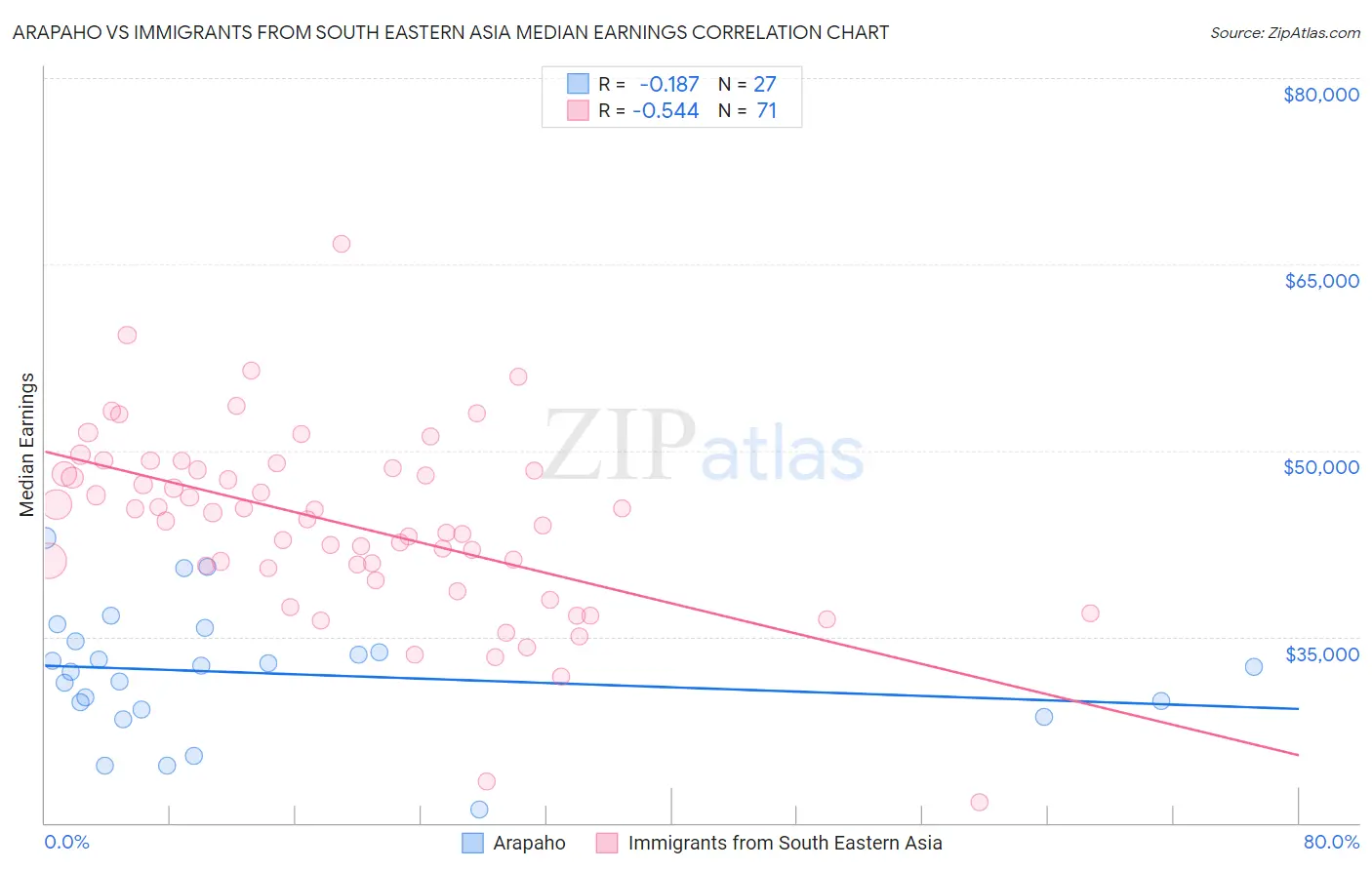 Arapaho vs Immigrants from South Eastern Asia Median Earnings