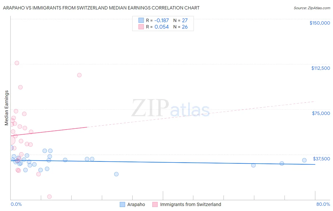 Arapaho vs Immigrants from Switzerland Median Earnings