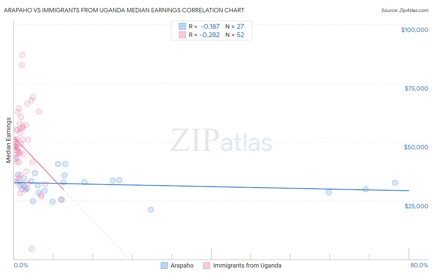 Arapaho vs Immigrants from Uganda Median Earnings