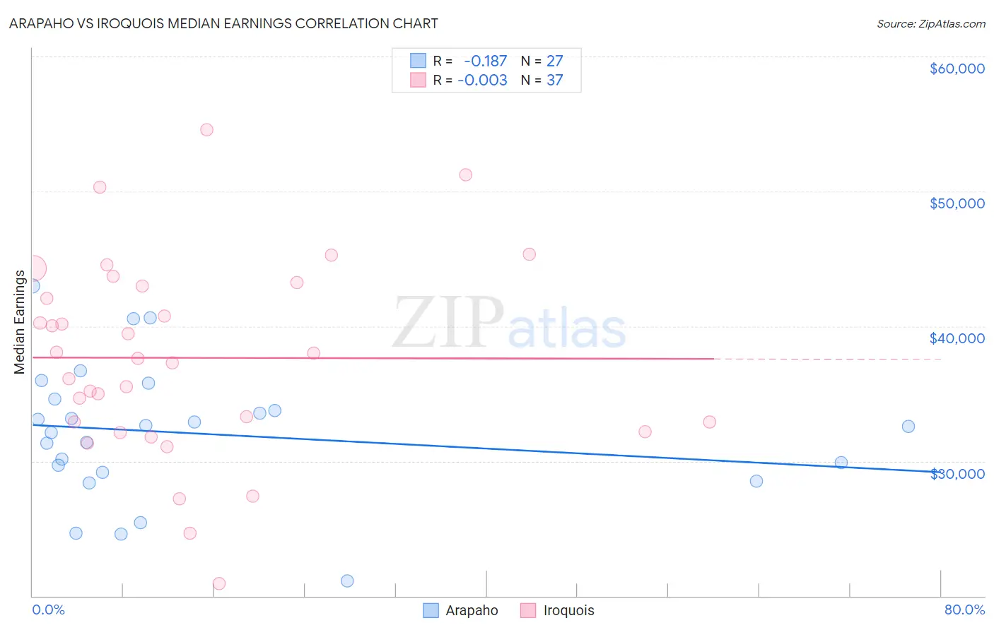 Arapaho vs Iroquois Median Earnings