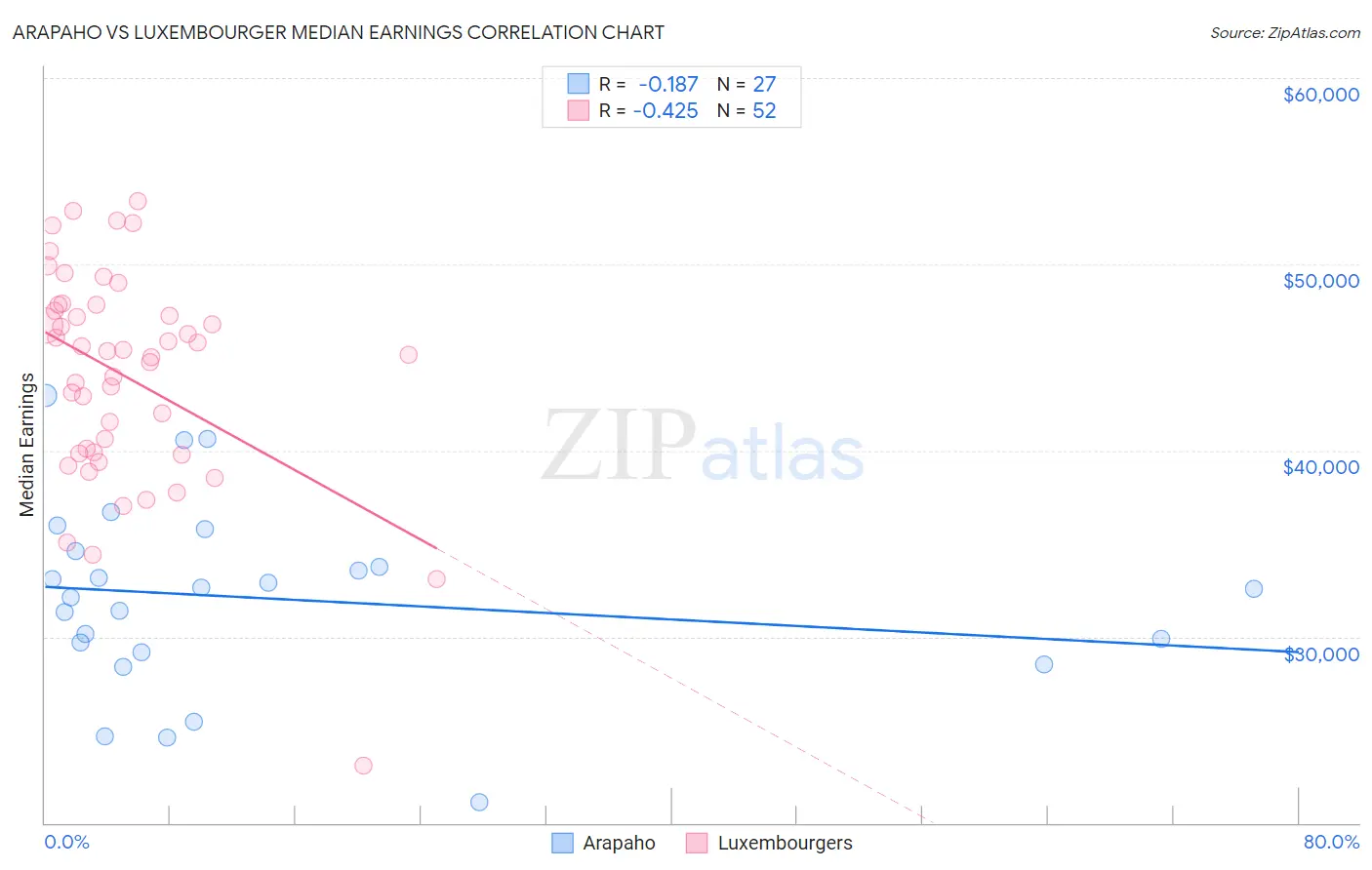 Arapaho vs Luxembourger Median Earnings