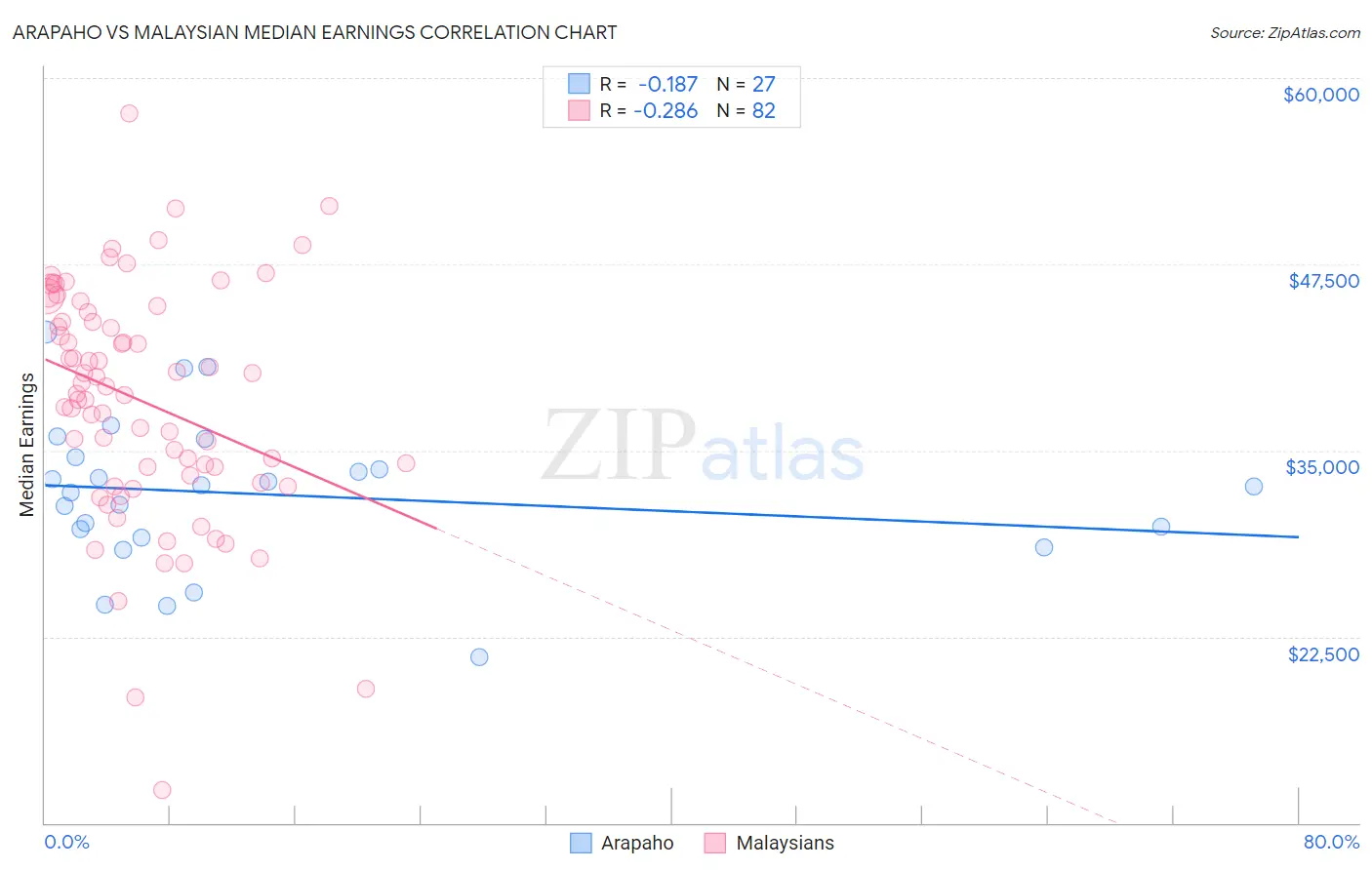 Arapaho vs Malaysian Median Earnings