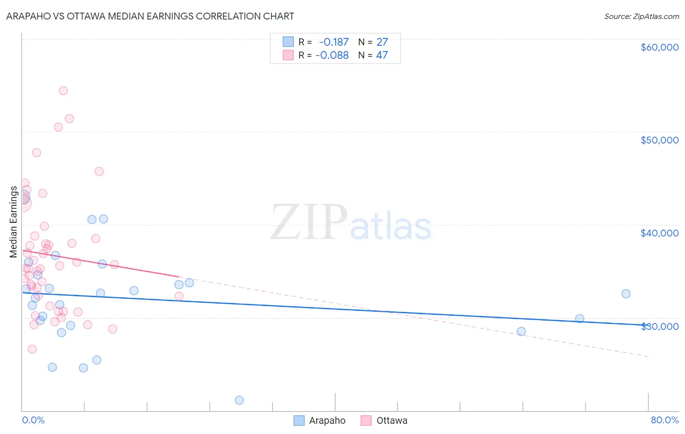 Arapaho vs Ottawa Median Earnings