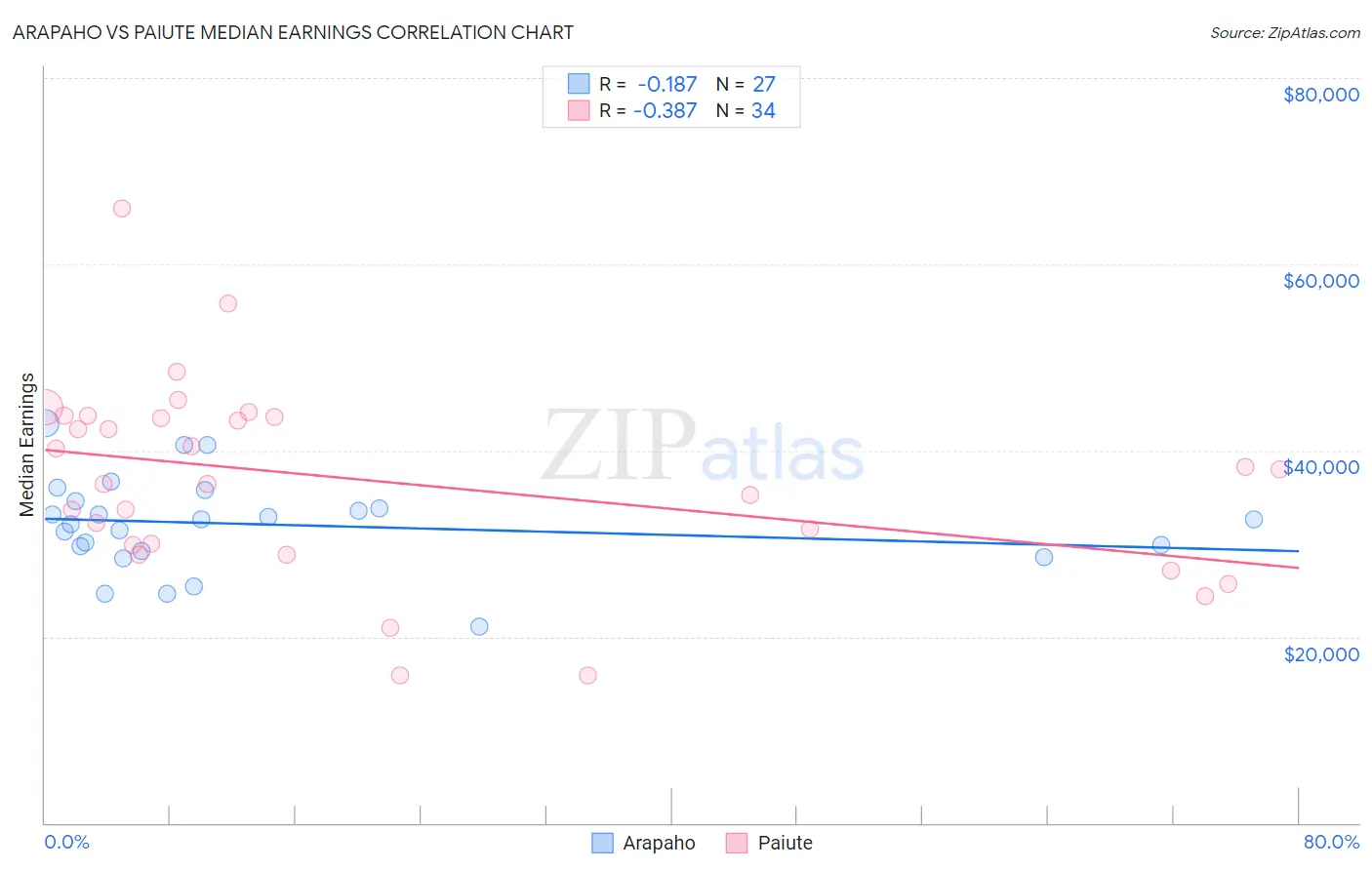 Arapaho vs Paiute Median Earnings