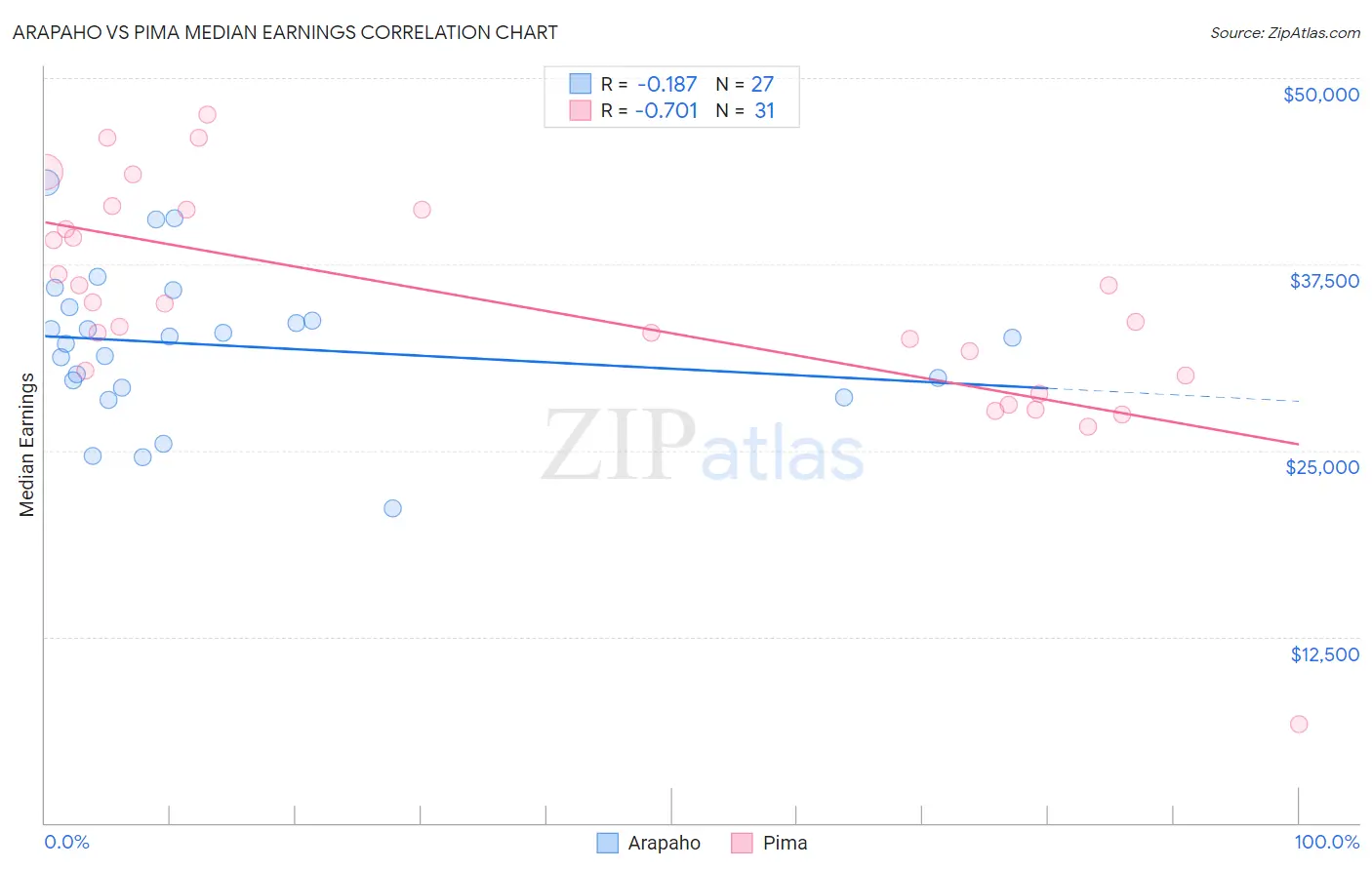 Arapaho vs Pima Median Earnings