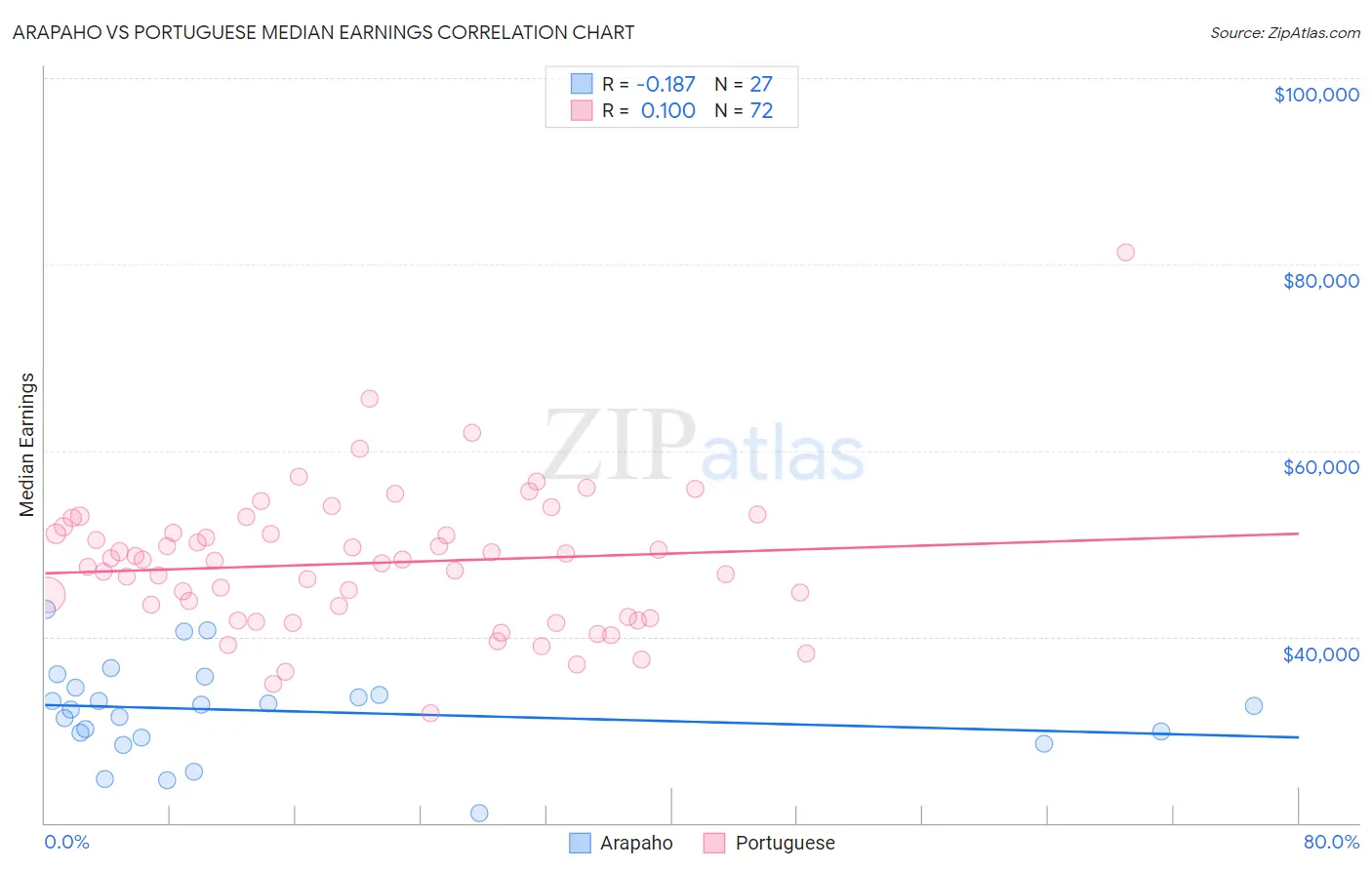 Arapaho vs Portuguese Median Earnings