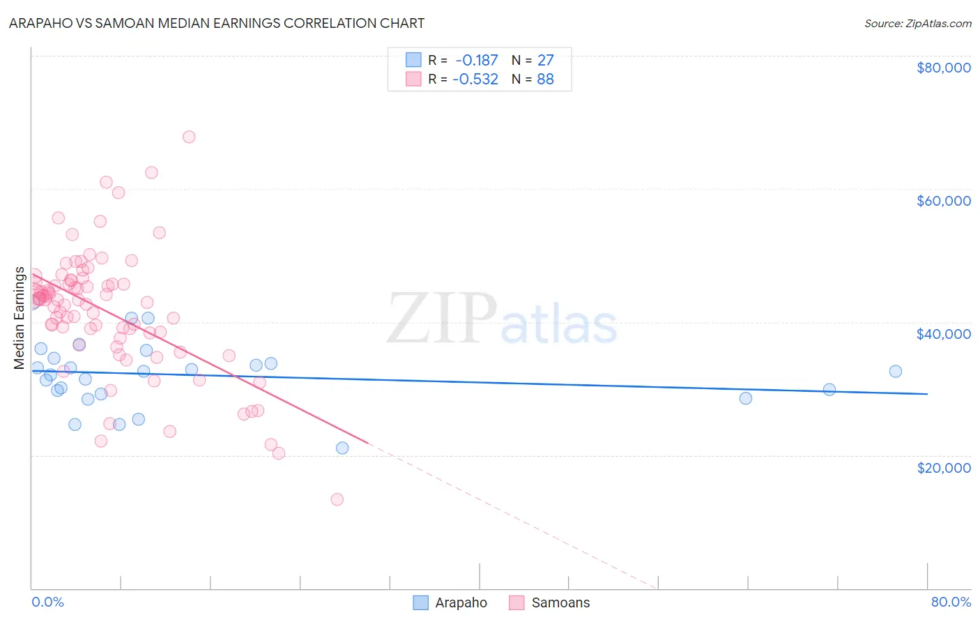 Arapaho vs Samoan Median Earnings