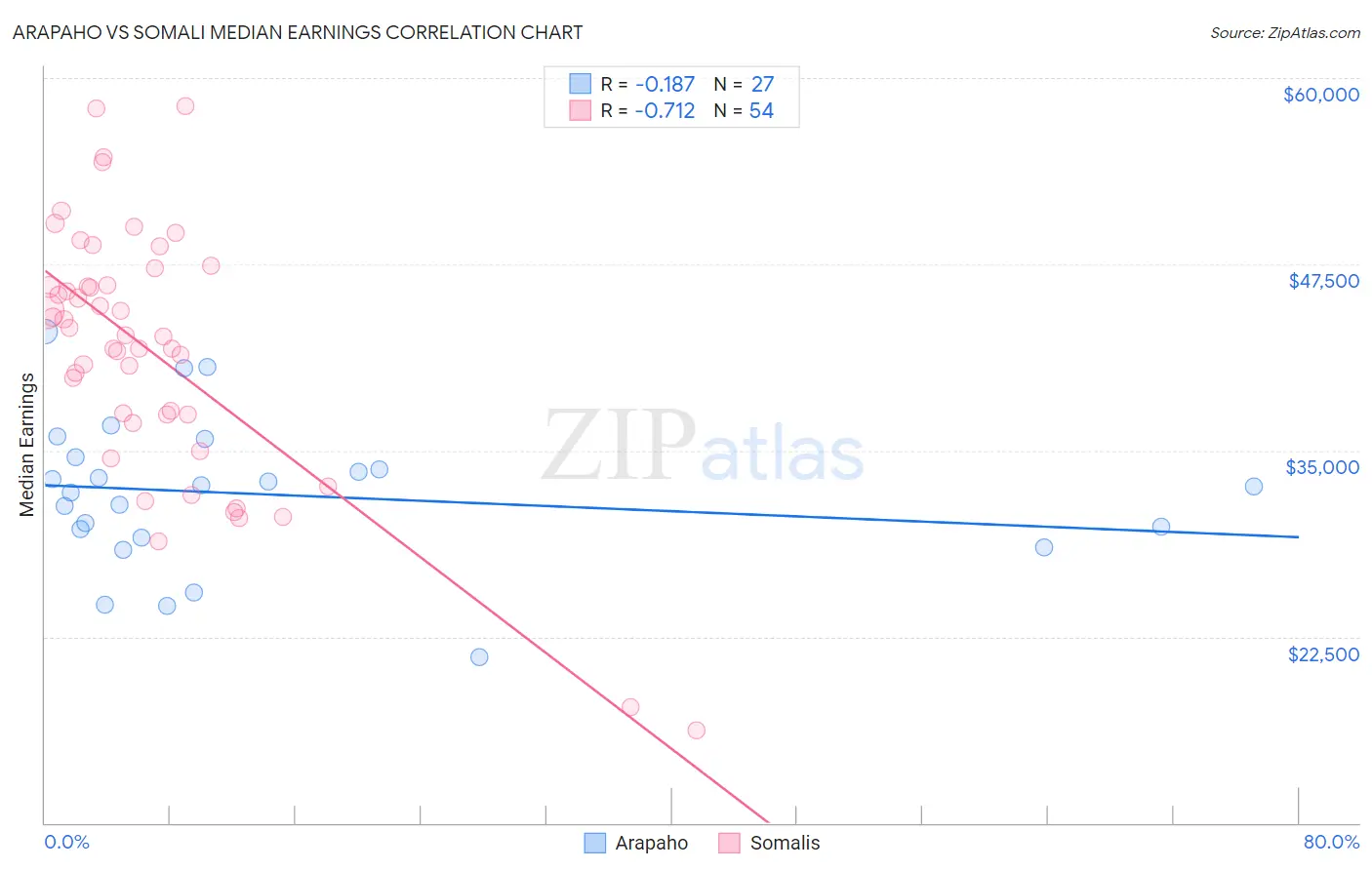 Arapaho vs Somali Median Earnings