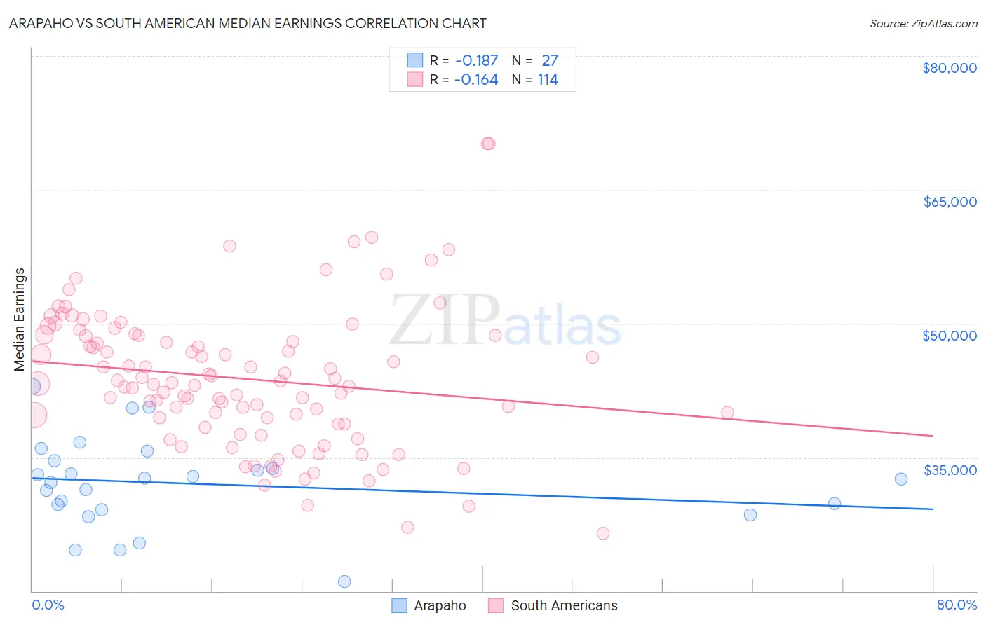 Arapaho vs South American Median Earnings