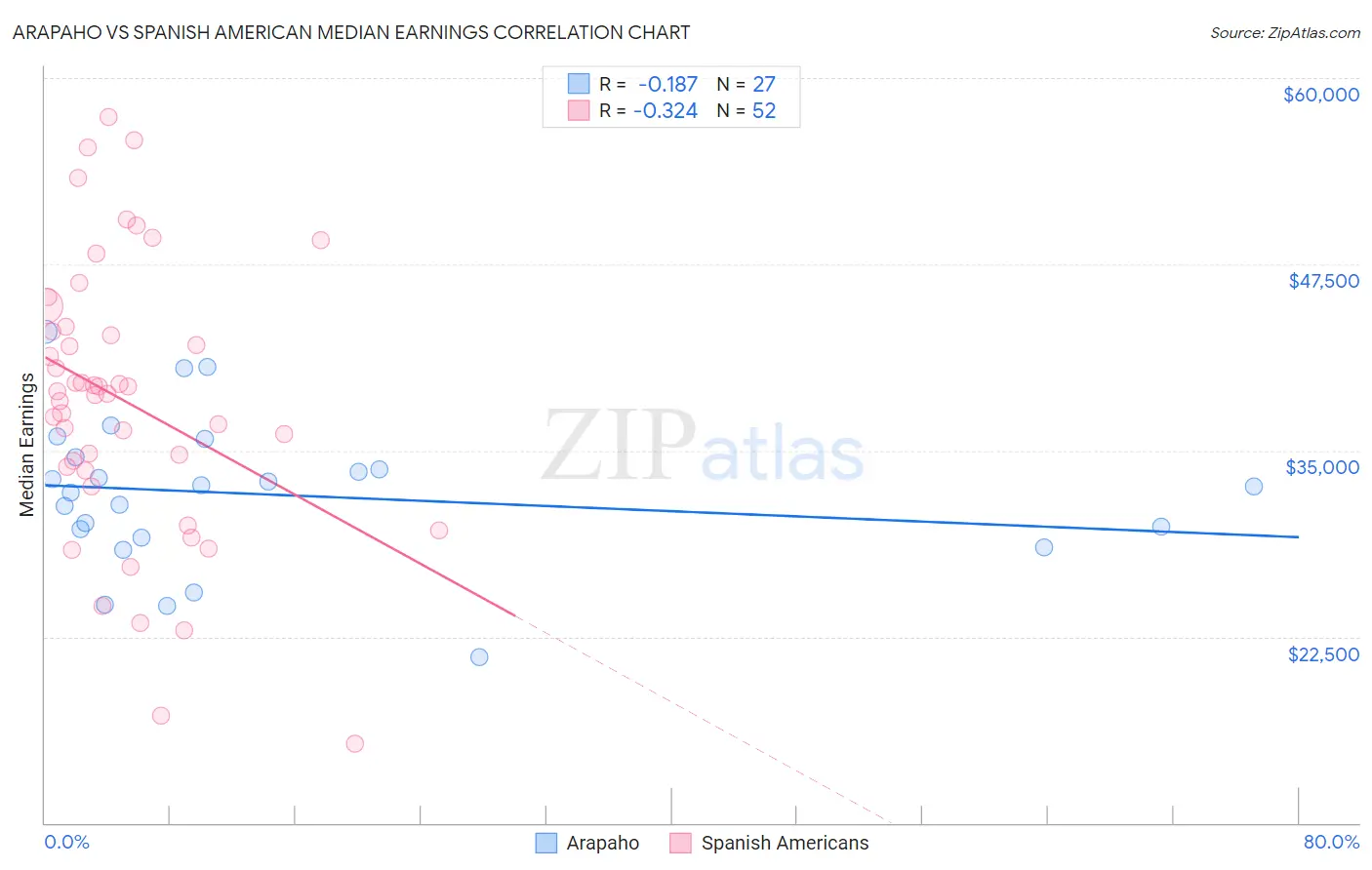 Arapaho vs Spanish American Median Earnings