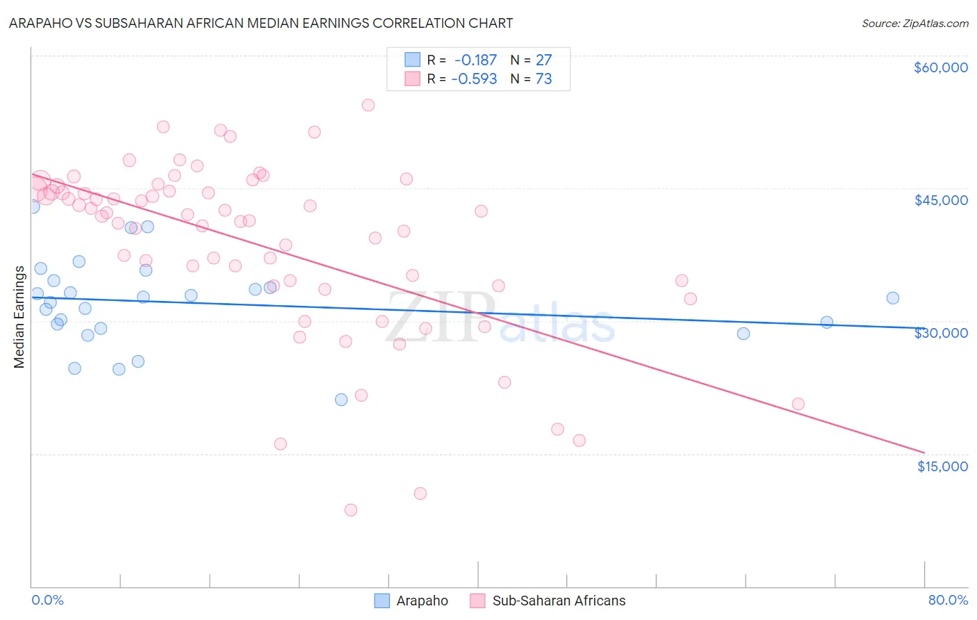 Arapaho vs Subsaharan African Median Earnings