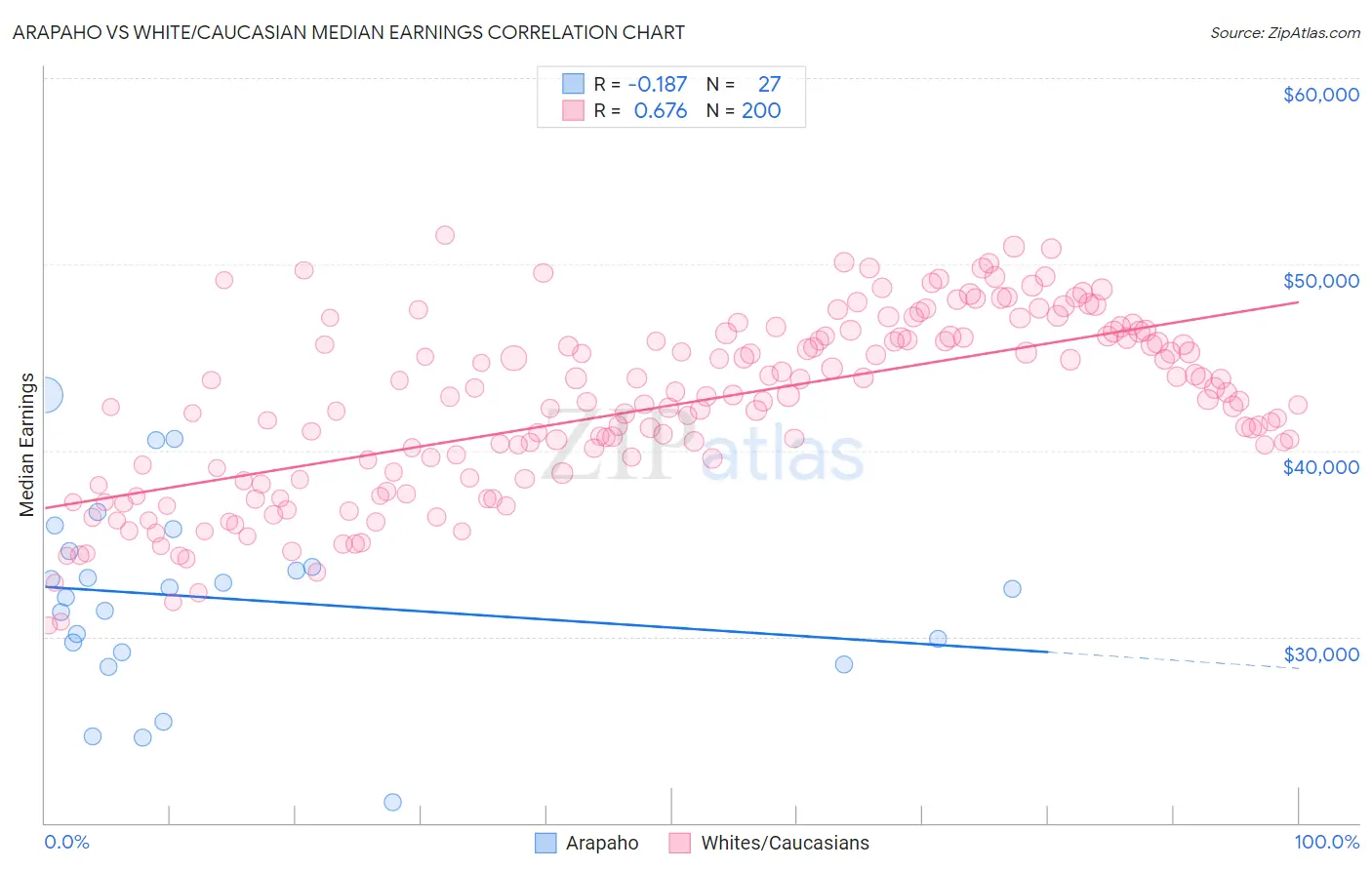 Arapaho vs White/Caucasian Median Earnings