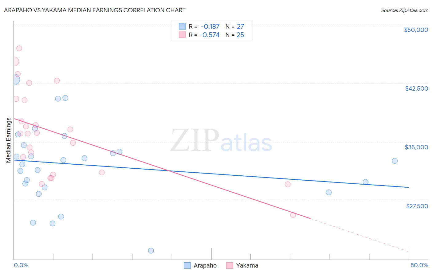 Arapaho vs Yakama Median Earnings