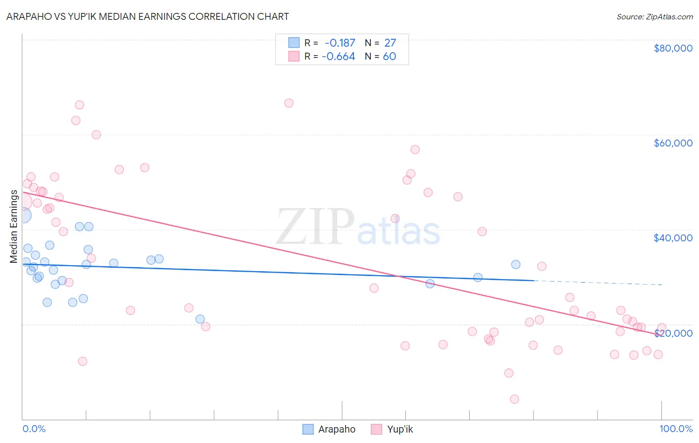 Arapaho vs Yup'ik Median Earnings