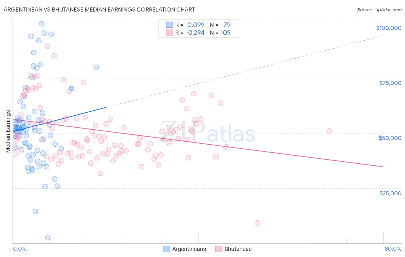 Argentinean vs Bhutanese Median Earnings