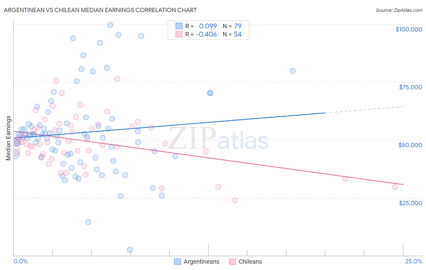 Argentinean vs Chilean Median Earnings