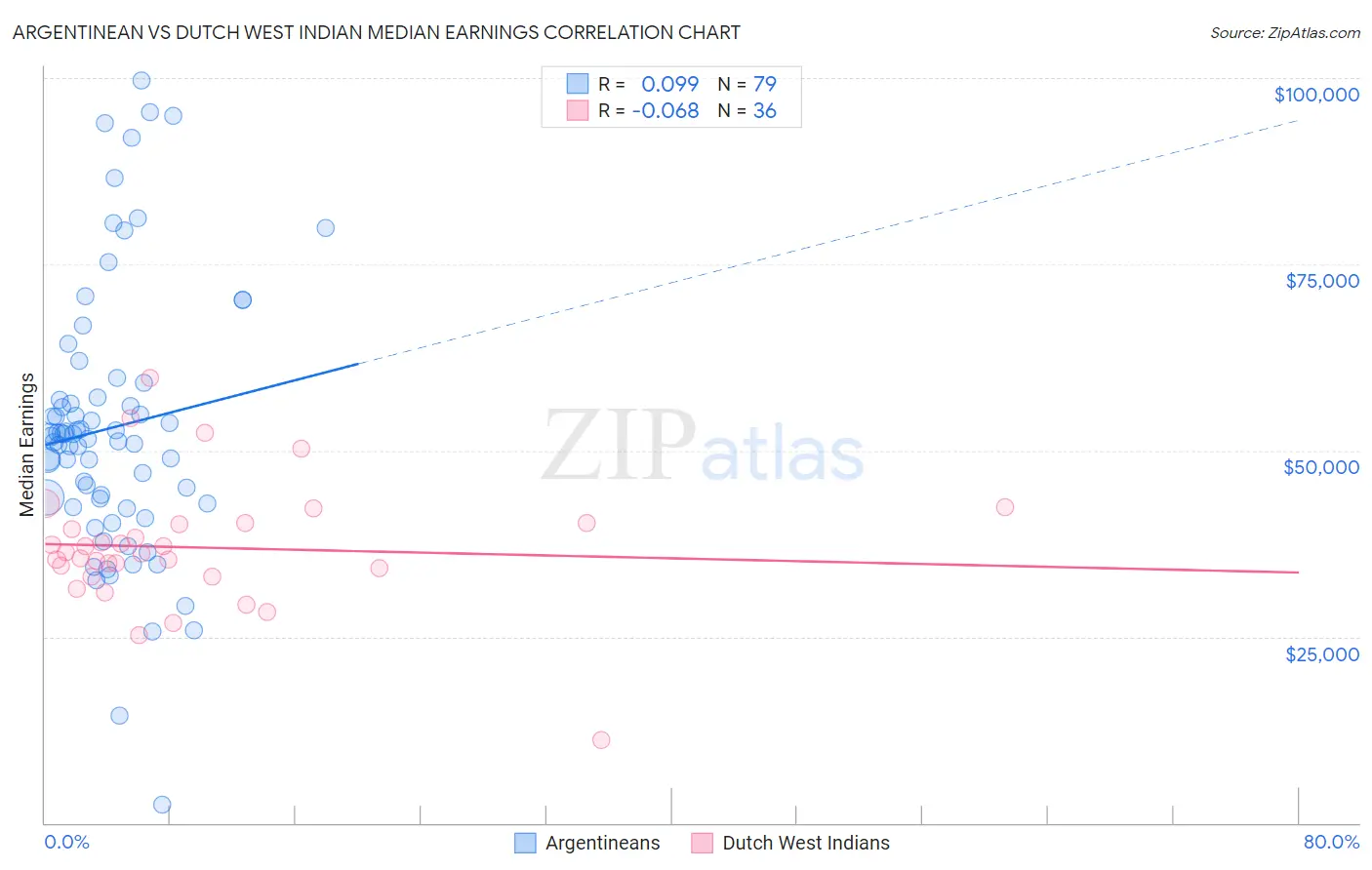 Argentinean vs Dutch West Indian Median Earnings