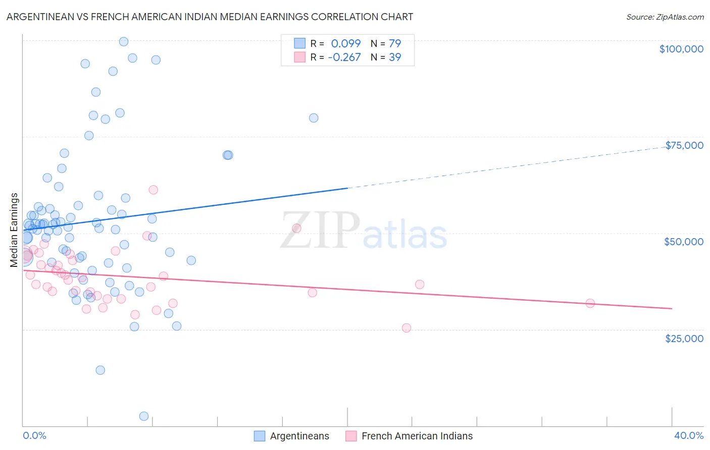 Argentinean vs French American Indian Median Earnings