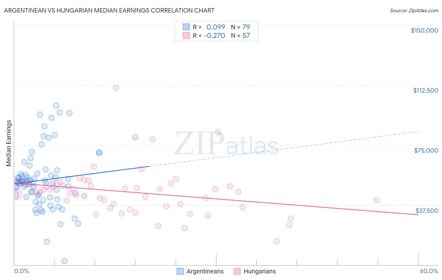 Argentinean vs Hungarian Median Earnings