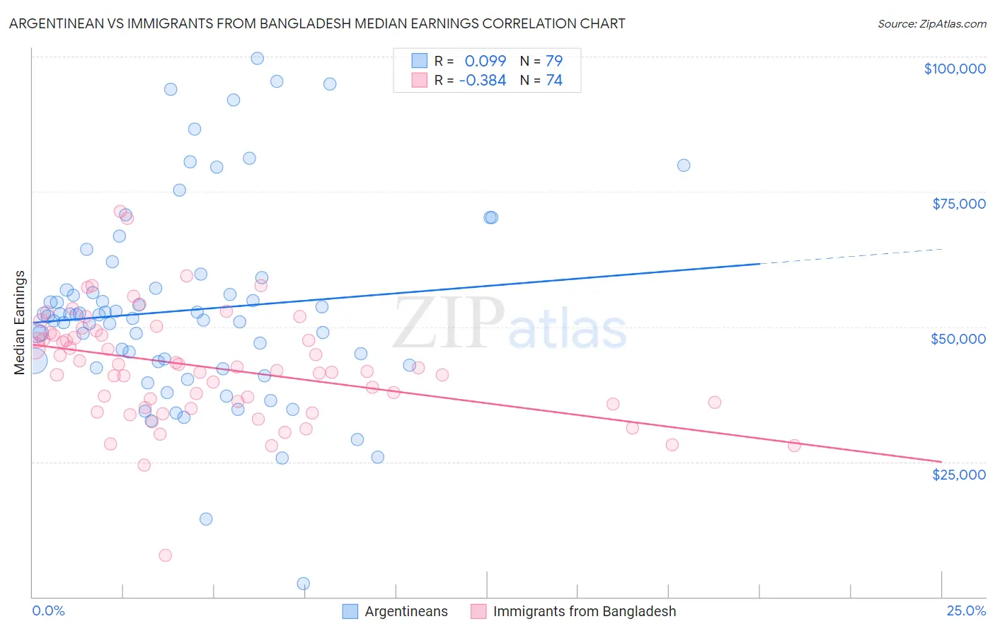 Argentinean vs Immigrants from Bangladesh Median Earnings