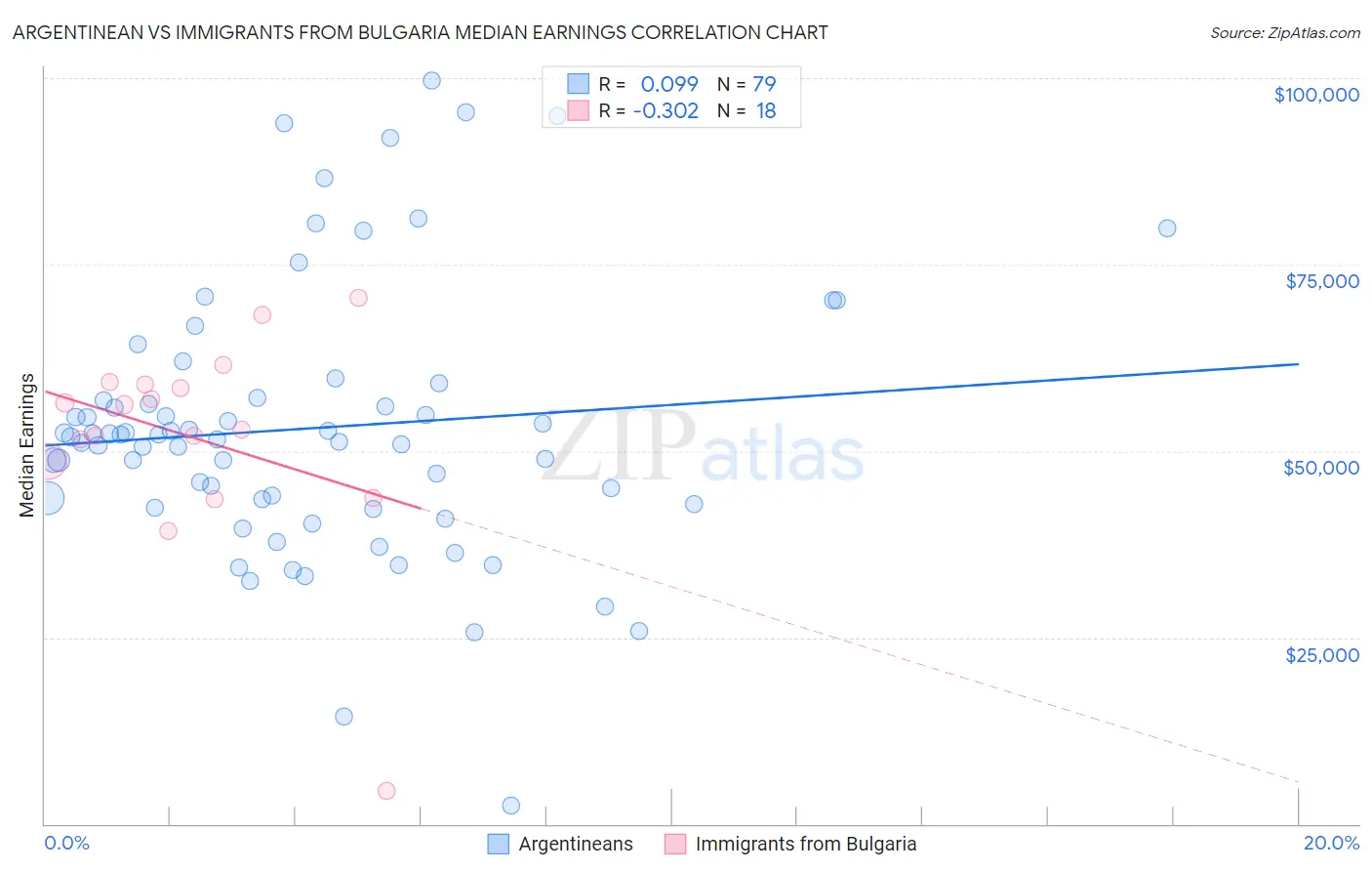 Argentinean vs Immigrants from Bulgaria Median Earnings