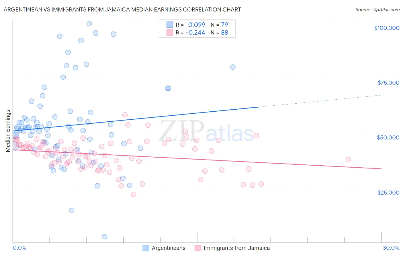 Argentinean vs Immigrants from Jamaica Median Earnings