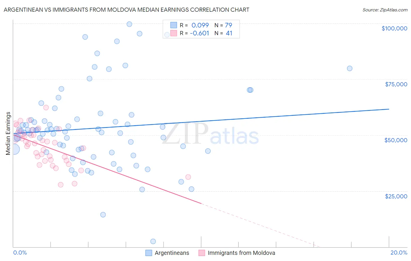 Argentinean vs Immigrants from Moldova Median Earnings