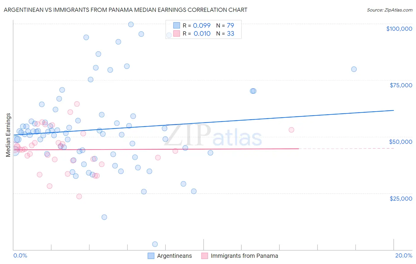 Argentinean vs Immigrants from Panama Median Earnings